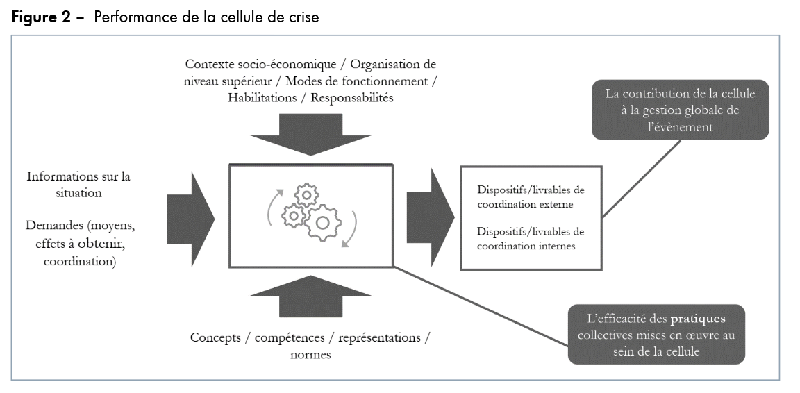 Figure 2 - Performance de la cellule de crise