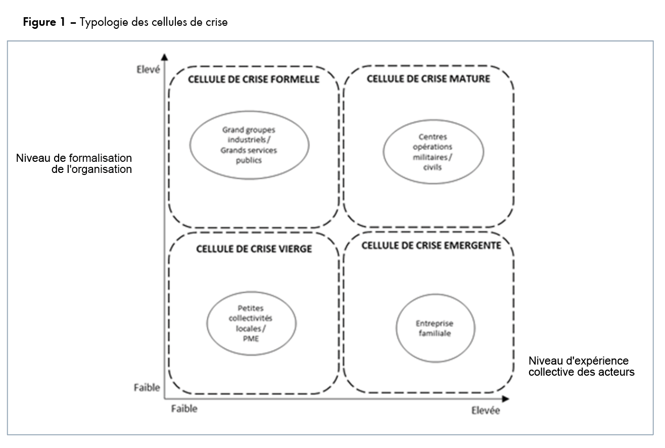 Figure 1 - Typologie des cellules de crise