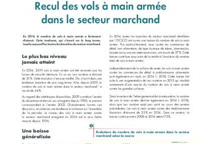 Recul des vols à main armée dans le secteur marchand