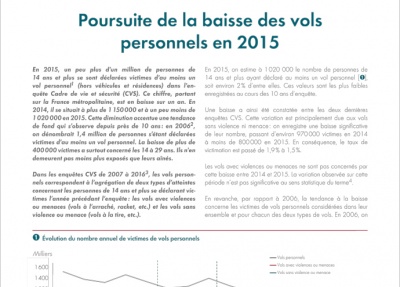 Poursuite de la baisse des vols personnels en 2015